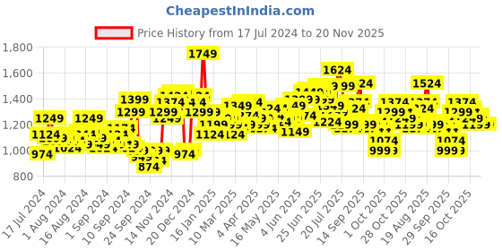 myntra.com WROGN Men Slim Fit Light Fade Stretchable Jeans wrogn Price History Graph from 17 Jul 2024 to 20 Nov 2025