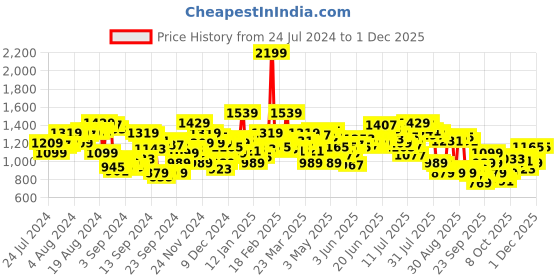 myntra.com WROGN Men Slim Fit Light Fade Stretchable Jeans wrogn Price History Graph from 24 Jul 2024 to 1 Dec 2025