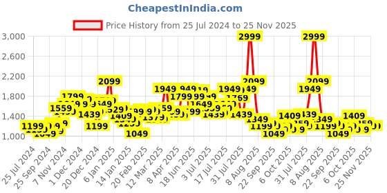 myntra.com WROGN Men Slim Fit Light Fade Stretchable Jeans wrogn Price History Graph from 25 Jul 2024 to 24 Nov 2025