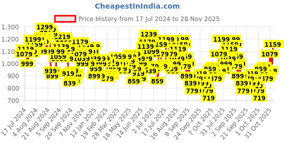myntra.com WROGN Men Slim Fit Light Fade Stretchable Jeans wrogn Price History Graph from 17 Jul 2024 to 27 Nov 2025