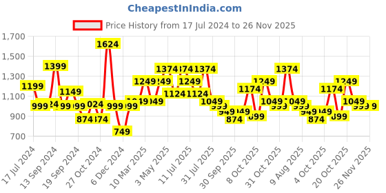 myntra.com WROGN Men Slim Fit Light Fade Stretchable Jeans wrogn Price History Graph from 17 Jul 2024 to 25 Nov 2025