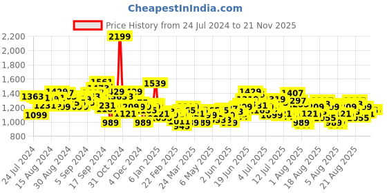 myntra.com WROGN Men Slim Fit Light Fade Stretchable Jeans wrogn Price History Graph from 24 Jul 2024 to 20 Nov 2025