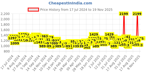 myntra.com WROGN Men Slim Fit Light Fade Stretchable Jeans wrogn Price History Graph from 17 Jul 2024 to 19 Nov 2025
