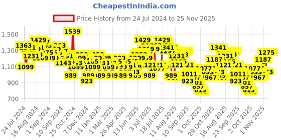 myntra.com WROGN Men Slim Fit Light Fade Stretchable Jeans wrogn Price History Graph from 24 Jul 2024 to 24 Nov 2025