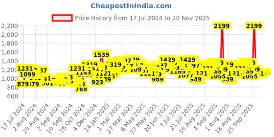myntra.com WROGN Men Slim Fit Light Fade Stretchable Jeans wrogn Price History Graph from 17 Jul 2024 to 20 Nov 2025