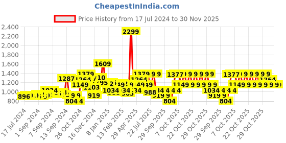 myntra.com WROGN Men Slim Fit Light Fade Stretchable Jeans wrogn Price History Graph from 17 Jul 2024 to 30 Nov 2025