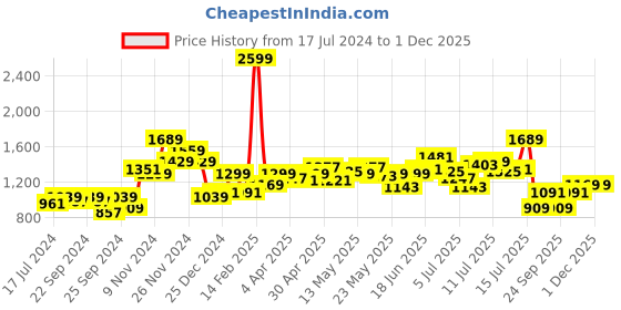 myntra.com WROGN Men Slim Fit Light Fade Stretchable Jeans wrogn Price History Graph from 17 Jul 2024 to 30 Nov 2025
