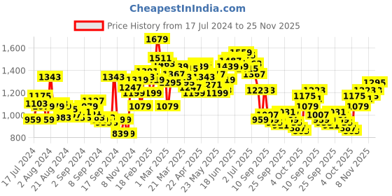 myntra.com WROGN Men Slim Fit Light Fade Stretchable Jeans wrogn Price History Graph from 17 Jul 2024 to 25 Nov 2025