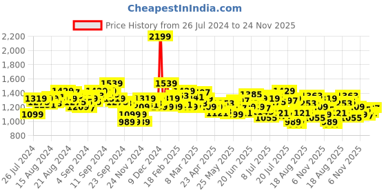 myntra.com WROGN Men Slim Fit Light Fade Stretchable Jeans wrogn Price History Graph from 26 Jul 2024 to 24 Nov 2025