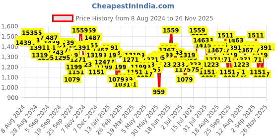 myntra.com WROGN Men Slim Fit Light Fade Stretchable Jeans wrogn Price History Graph from 8 Aug 2024 to 25 Nov 2025