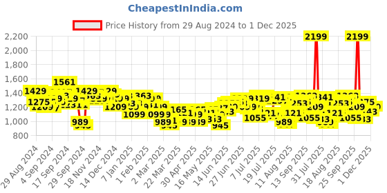 myntra.com WROGN Men Slim Fit Light Fade Stretchable Jeans wrogn Price History Graph from 29 Aug 2024 to 1 Dec 2025