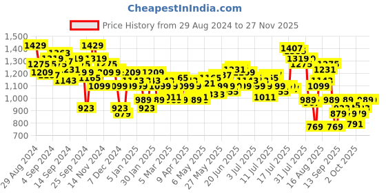 myntra.com WROGN Men Slim Fit Light Fade Stretchable Jeans wrogn Price History Graph from 29 Aug 2024 to 25 Nov 2025