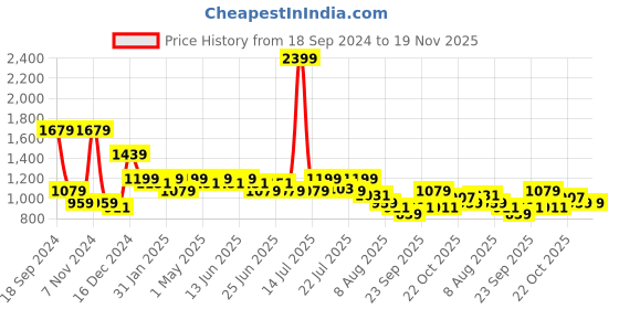 myntra.com WROGN Men Slim Fit Light Fade Stretchable Jeans wrogn Price History Graph from 18 Sep 2024 to 19 Nov 2025