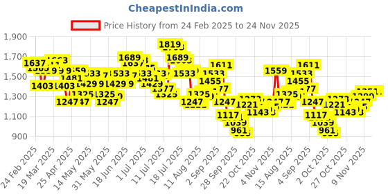 myntra.com WROGN Men Slim Fit Light Fade Stretchable Jeans wrogn Price History Graph from 24 Feb 2025 to 24 Nov 2025