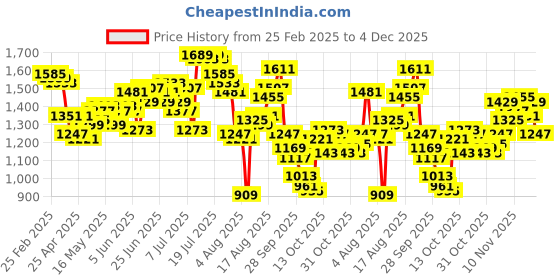 myntra.com WROGN Men Slim Fit Light Fade Stretchable Jeans wrogn Price History Graph from 25 Feb 2025 to 4 Dec 2025