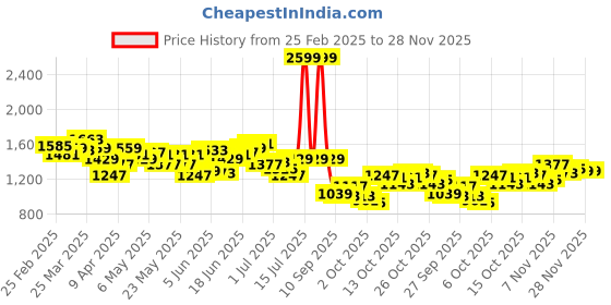 myntra.com WROGN Men Slim Fit Light Fade Stretchable Jeans wrogn Price History Graph from 25 Feb 2025 to 27 Nov 2025