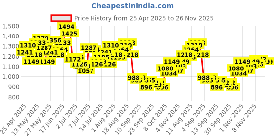 myntra.com WROGN Men Slim Fit Light Fade Stretchable Jeans wrogn Price History Graph from 25 Apr 2025 to 26 Nov 2025
