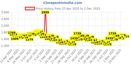 myntra.com WROGN Men Slim Fit Light Fade Stretchable Jeans wrogn Price History Graph from 23 Apr 2025 to 1 Dec 2025