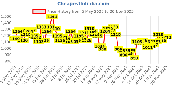 myntra.com WROGN Men Slim Fit Light Fade Stretchable Jeans wrogn Price History Graph from 5 May 2025 to 19 Nov 2025