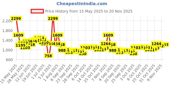myntra.com WROGN Men Slim Fit Light Fade Stretchable Jeans wrogn Price History Graph from 15 May 2025 to 20 Nov 2025