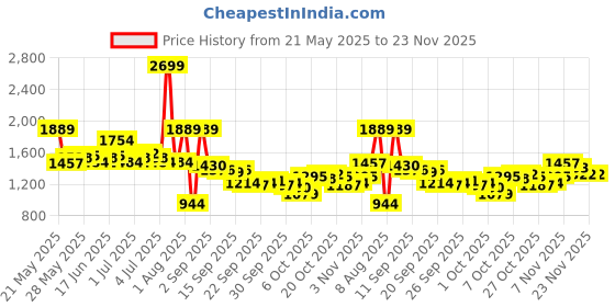 myntra.com WROGN Men Slim Fit Light Fade Stretchable Jeans wrogn Price History Graph from 21 May 2025 to 21 Nov 2025