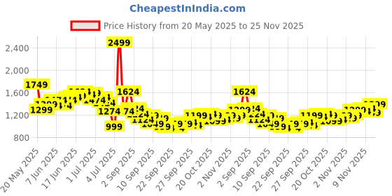 myntra.com WROGN Men Slim Fit Light Fade Stretchable Jeans wrogn Price History Graph from 20 May 2025 to 24 Nov 2025