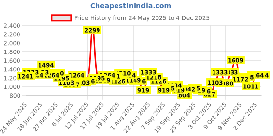 myntra.com WROGN Men Slim Fit Light Fade Stretchable Jeans wrogn Price History Graph from 24 May 2025 to 2 Dec 2025