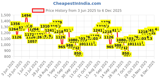 myntra.com WROGN Men Slim Fit Light Fade Stretchable Jeans wrogn Price History Graph from 3 Jun 2025 to 6 Dec 2025