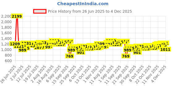 myntra.com WROGN Men Slim Fit Light Fade Stretchable Jeans wrogn Price History Graph from 26 Jun 2025 to 4 Dec 2025