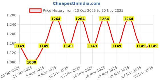 myntra.com WROGN Men Slim Fit Light Fade Stretchable Jeans wrogn Price History Graph from 20 Oct 2025 to 30 Nov 2025