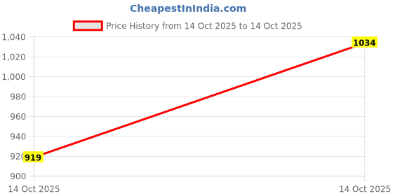 myntra.com WROGN Men Slim Fit Light Fade Stretchable Jeans wrogn Price History Graph from 14 Oct 2025 to 14 Oct 2025