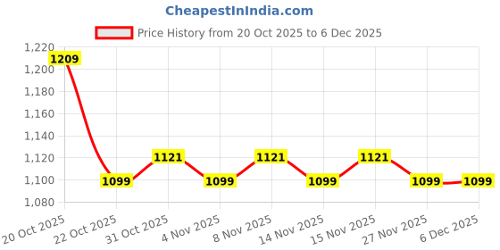 myntra.com WROGN Men Slim Fit Light Fade Stretchable Jeans wrogn Price History Graph from 20 Oct 2025 to 5 Dec 2025
