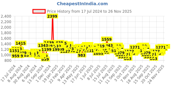 myntra.com WROGN Men Slim Fit Light Fade Stretchable Mid-Rise Jeans wrogn Price History Graph from 17 Jul 2024 to 25 Nov 2025