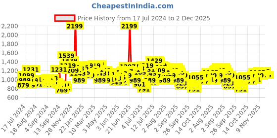 myntra.com WROGN Men Slim Fit Light Fade Stretchable Mid-Rise Jeans wrogn Price History Graph from 17 Jul 2024 to 2 Dec 2025