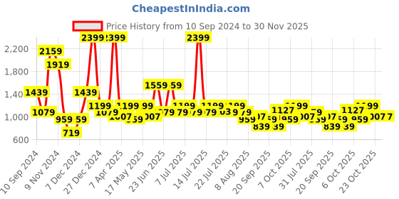 myntra.com WROGN Men Slim Fit Low Distress Heavy Fade Jeans wrogn Price History Graph from 10 Sep 2024 to 30 Nov 2025