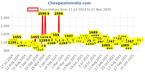 myntra.com WROGN Men Slim Fit Low Distress Heavy Fade Stretchable Jeans wrogn Price History Graph from 17 Jul 2024 to 20 Nov 2025