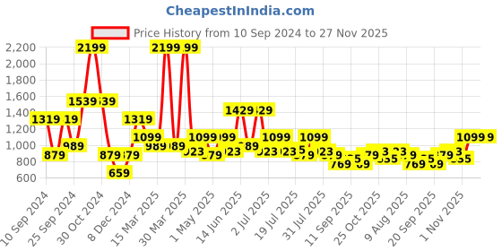 myntra.com WROGN Men Slim Fit Low Distress Light Fade Jeans wrogn Price History Graph from 10 Sep 2024 to 26 Nov 2025