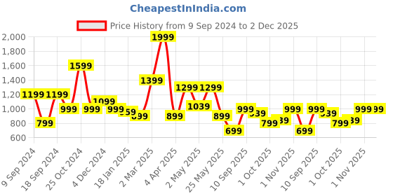 myntra.com WROGN Men Slim Fit Low Distress Light Fade Jeans wrogn Price History Graph from 9 Sep 2024 to 1 Dec 2025