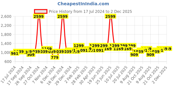 myntra.com WROGN Men Slim Fit Low Distress Light Fade Stretchable Comfort Clean Look Jeans wrogn Price History Graph from 17 Jul 2024 to 1 Dec 2025