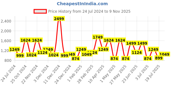 myntra.com WROGN Men Slim Fit Mid-Rise Cargo Shorts wrogn Price History Graph from 24 Jul 2024 to 9 Nov 2025