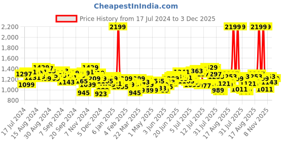 myntra.com WROGN Men Slim Fit Mid-Rise Clean Look Stretchable Jeans wrogn Price History Graph from 17 Jul 2024 to 3 Dec 2025
