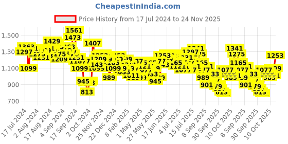 myntra.com WROGN Men Slim Fit Mid-Rise Clean Look Stretchable Jeans wrogn Price History Graph from 17 Jul 2024 to 24 Nov 2025