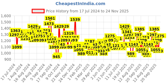 myntra.com WROGN Men Slim Fit Mid-Rise Clean Look Stretchable Jeans wrogn Price History Graph from 17 Jul 2024 to 23 Nov 2025