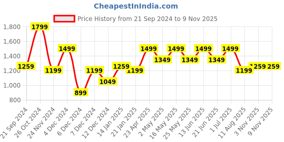 myntra.com WROGN Men Slim Fit Mid Rise Cotton Jeans wrogn Price History Graph from 21 Sep 2024 to 7 Nov 2025