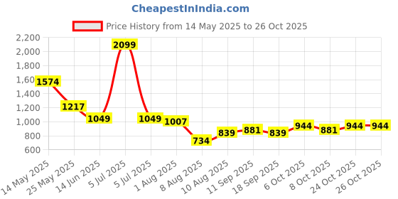 myntra.com WROGN Men Slim Fit Mid-Rise Flat-Front Chinos Trouser wrogn Price History Graph from 14 May 2025 to 26 Oct 2025