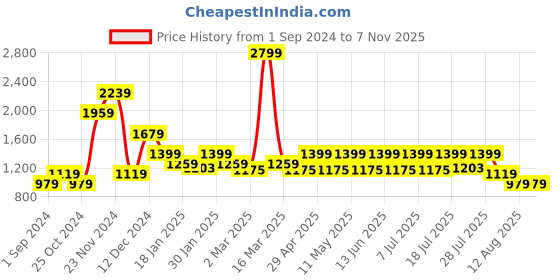 myntra.com WROGN Men Slim Fit Mid-Rise Heavy Fade Stretchable Jeans wrogn Price History Graph from 1 Sep 2024 to 5 Nov 2025