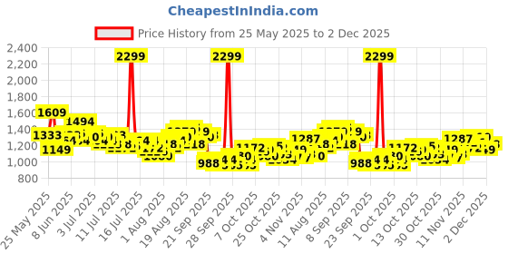 myntra.com WROGN Men Slim Fit Mid-Rise Heavy Fade Stretchable Jeans wrogn Price History Graph from 25 May 2025 to 2 Dec 2025