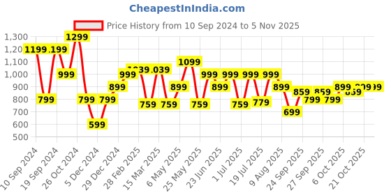 myntra.com WROGN Men Slim Fit Mid Rise Jeans wrogn Price History Graph from 10 Sep 2024 to 3 Nov 2025
