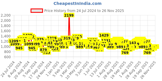 myntra.com WROGN Men Slim Fit Mid-Rise Light Fade Clean Look Stretchable Jeans wrogn Price History Graph from 24 Jul 2024 to 26 Nov 2025