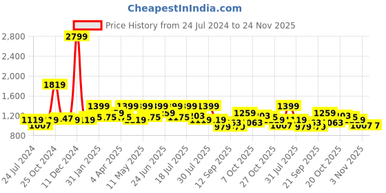 myntra.com WROGN Men Slim Fit Mid-Rise Light Fade Clean Look Stretchable Jeans wrogn Price History Graph from 24 Jul 2024 to 23 Nov 2025